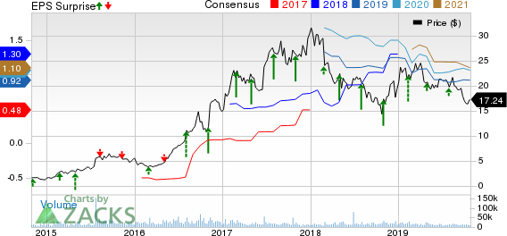 Exelixis, Inc. Price, Consensus and EPS Surprise