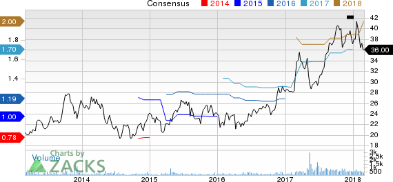 SP Plus Corporation Price and Consensus