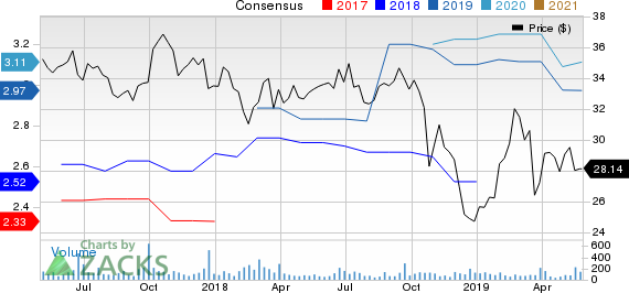 MidWestOne Financial Group, Inc. Price and Consensus