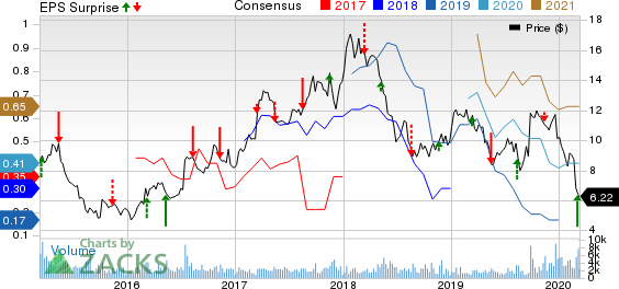 LATAM Airlines Group S.A. Price, Consensus and EPS Surprise