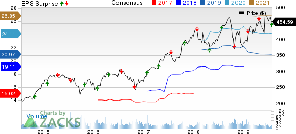 The Sherwin-Williams Company Price, Consensus and EPS Surprise