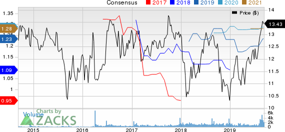 City Office REIT, Inc. Price and Consensus