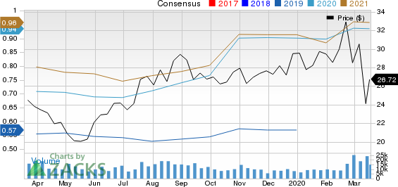 Silver Wheaton Corp Price and Consensus