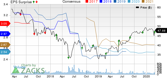 Campbell Soup Company Price, Consensus and EPS Surprise