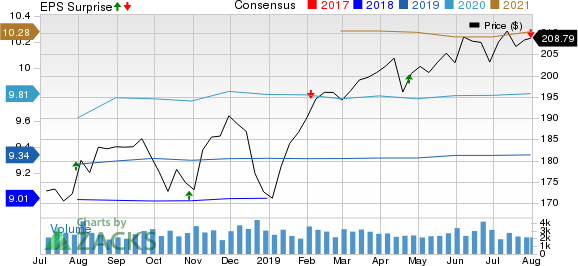 AvalonBay Communities, Inc. Price, Consensus and EPS Surprise