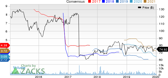 Ashland Global Holdings Inc. Price and Consensus