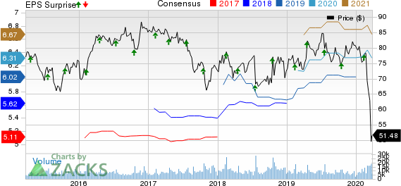 Omnicom Group Inc. Price, Consensus and EPS Surprise