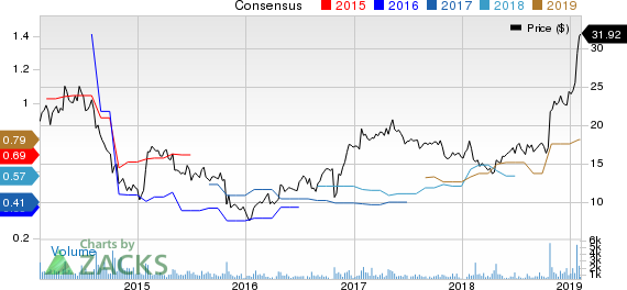 K12 Inc Price and Consensus