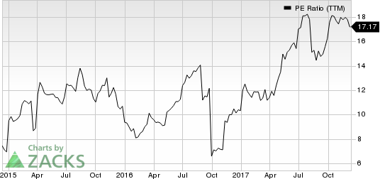 Vectrus, Inc. PE Ratio (TTM)