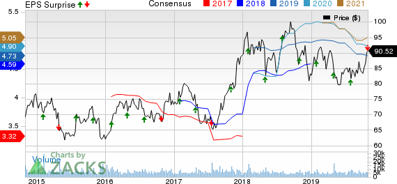 C.H. Robinson Worldwide, Inc. Price, Consensus and EPS Surprise