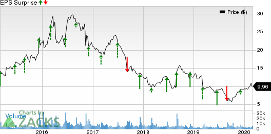 American Outdoor Brands Corporation Price and EPS Surprise