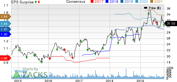Fastenal Company Price, Consensus and EPS Surprise