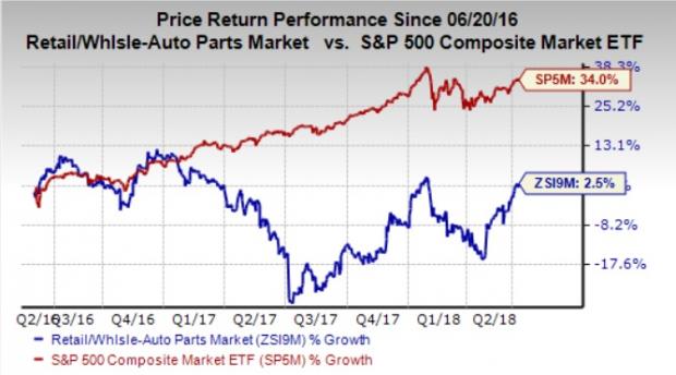 Is AutoZone (AZO) A Suitable Stock For Value Investors Now? | Investing.com