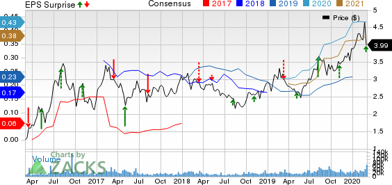 B2Gold Corp Price, Consensus and EPS Surprise