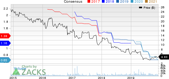 Pitney Bowes Inc. Price and Consensus