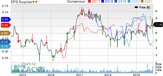 Sprint Corporation Price, Consensus and EPS Surprise