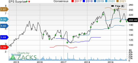 Palo Alto Networks, Inc. Price, Consensus and EPS Surprise