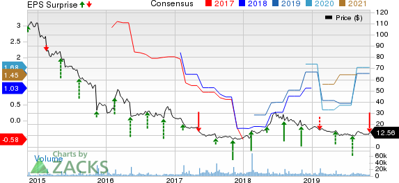 Fossil Group, Inc. Price, Consensus and EPS Surprise