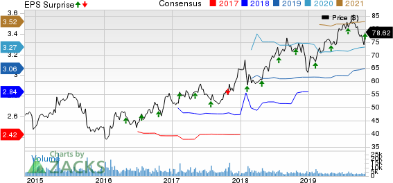 Dunkin' Brands Group, Inc. Price, Consensus and EPS Surprise