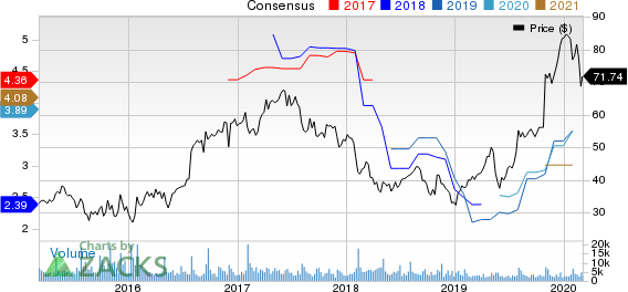 Cirrus Logic, Inc. Price and Consensus