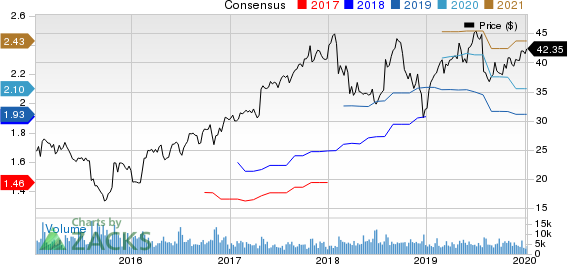 Trimble Inc. Price and Consensus