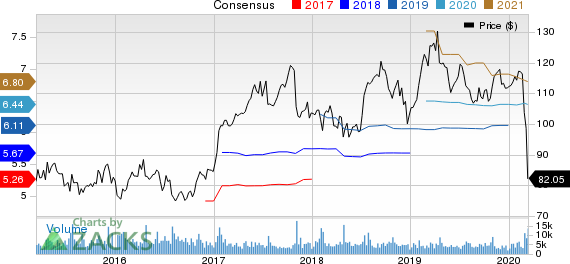Check Point Software Technologies Ltd. Price and Consensus