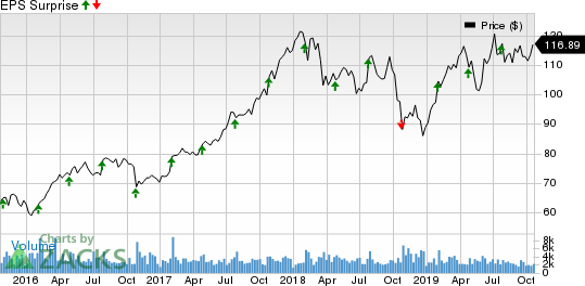 Avery Dennison Corporation Price and EPS Surprise