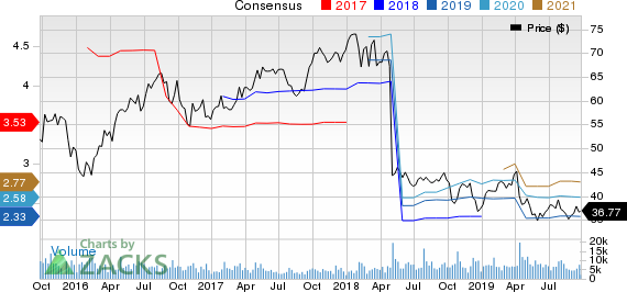 Pentair plc Price and Consensus