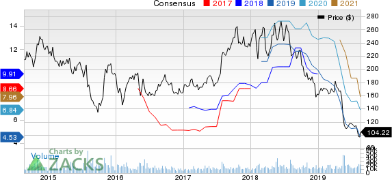 Baidu, Inc. Price and Consensus