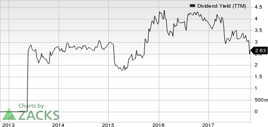 Rocky Brands, Inc. Dividend Yield (TTM)