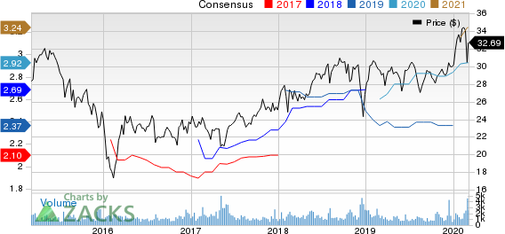 AllianceBernstein Holding L.P. Price and Consensus