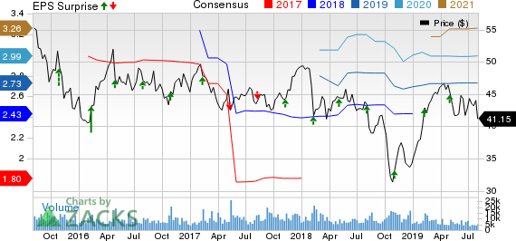 Sealed Air Corporation Price, Consensus and EPS Surprise