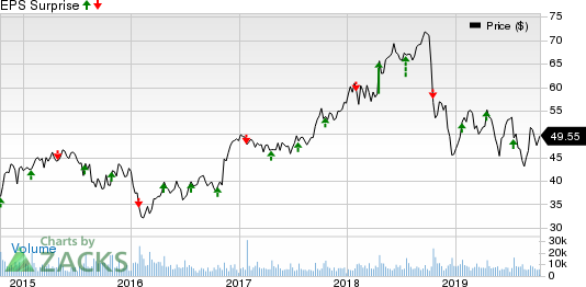 Textron Inc. Price and EPS Surprise