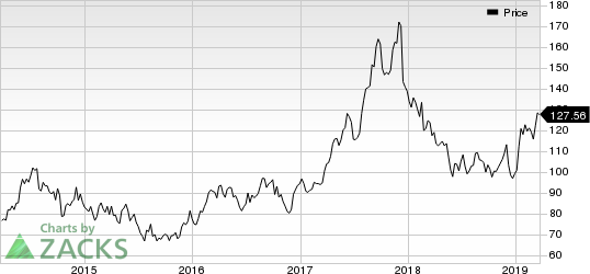 Sanderson Farms, Inc. Price