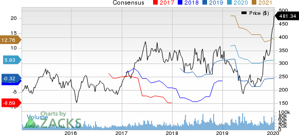 Tesla, Inc. Price and Consensus