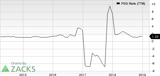 Abercrombie & Fitch Company PEG Ratio (TTM)