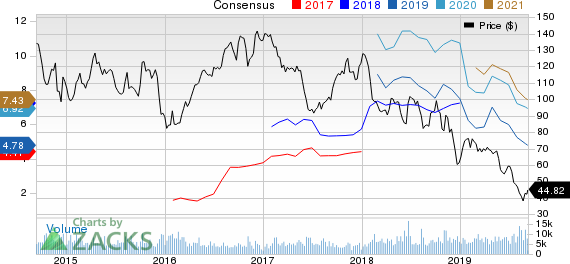 Cimarex Energy Co Price and Consensus