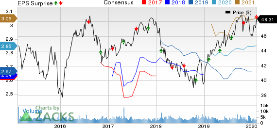 BCE, Inc. Price, Consensus and EPS Surprise