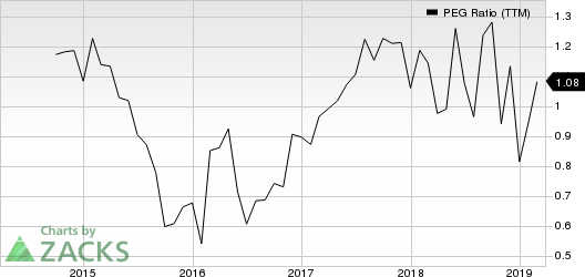 Malibu Boats, Inc. PEG Ratio (TTM)