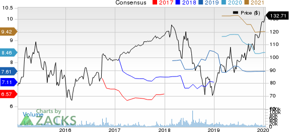 NXP Semiconductors N.V. Price and Consensus