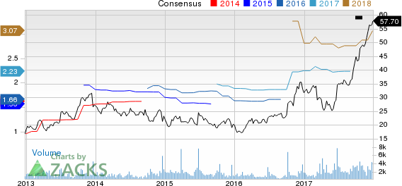 Winnebago Industries, Inc. Price and Consensus