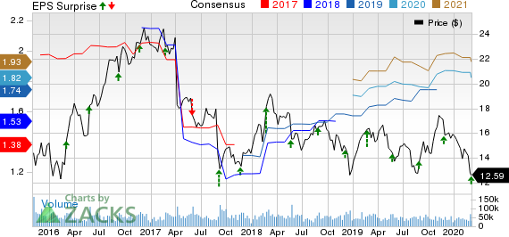 Hewlett Packard Enterprise Company Price, Consensus and EPS Surprise