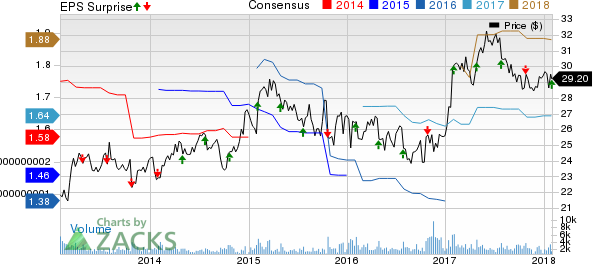 Silgan Holdings Inc. Price, Consensus and EPS Surprise