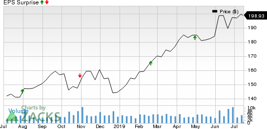 Ecolab Inc. Price and EPS Surprise