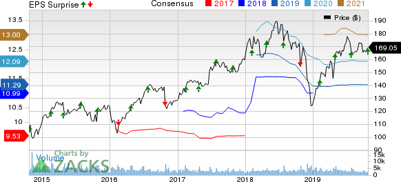 Laboratory Corporation of America Holdings Price, Consensus and EPS Surprise
