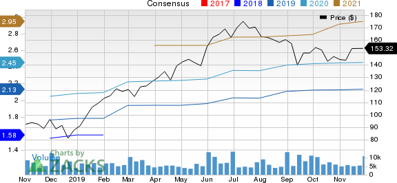 Veeva Systems Inc. Price and Consensus