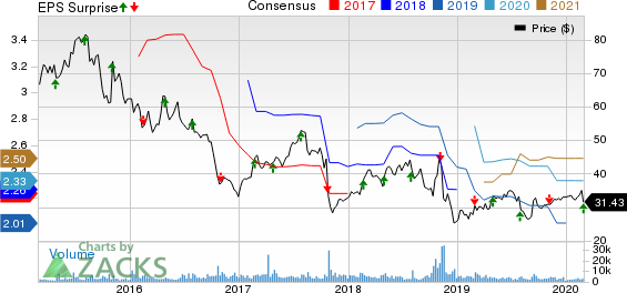 Acadia Healthcare Company, Inc. Price, Consensus and EPS Surprise