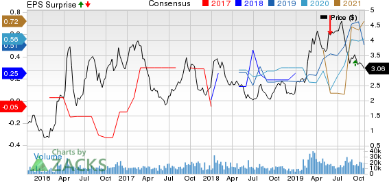 National Steel Company Price, Consensus and EPS Surprise