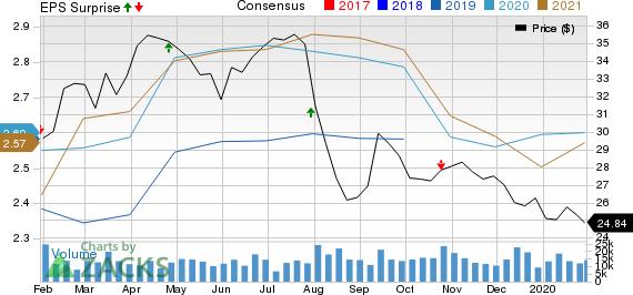 Franklin Resources, Inc. Price, Consensus and EPS Surprise