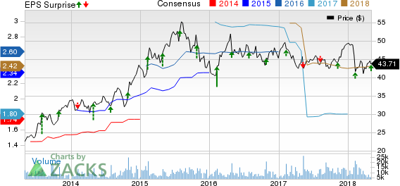 Sealed Air Corporation Price, Consensus and EPS Surprise